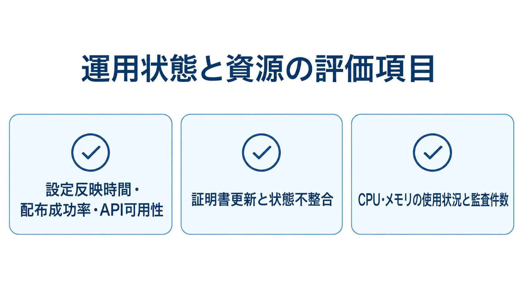 設定反映時間・配布成功率・API可用性、証明書更新と状態不整合、CPU・メモリの使用状況と監査件数を3項目に整理した図