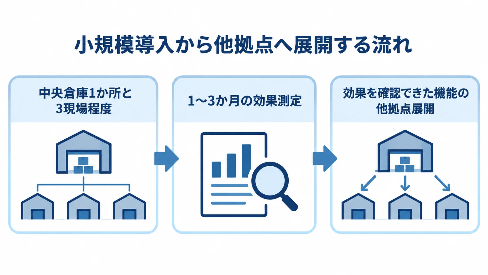 清掃用品在庫管理システムを小さく導入して広げる手順 中央倉庫と3現場程度での試行から、効果測定、他拠点への展開へ進む3段階の図解。