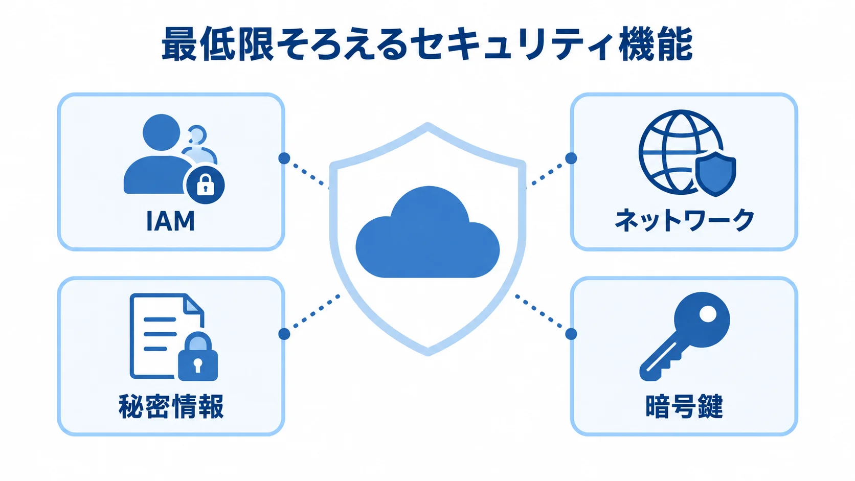 クラウドを守るセキュリティ機能 IAM、ネットワーク、秘密情報、暗号鍵を配置したセキュリティ機能の図