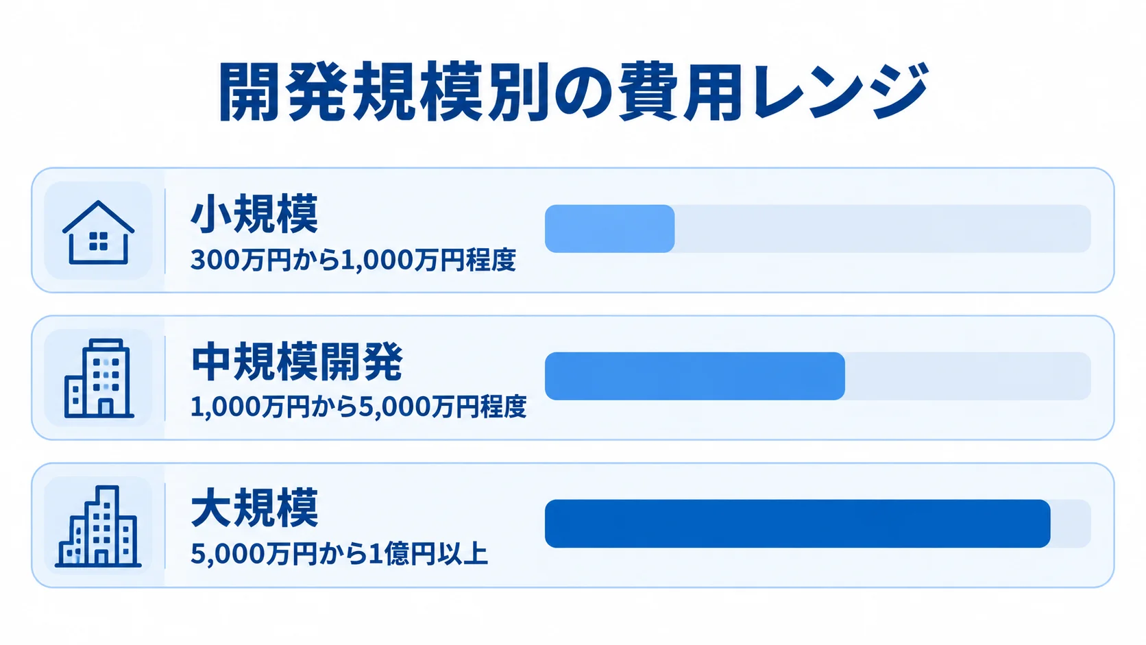 小規模、中規模開発、大規模の開発費用目安を横棒で比較した図。
