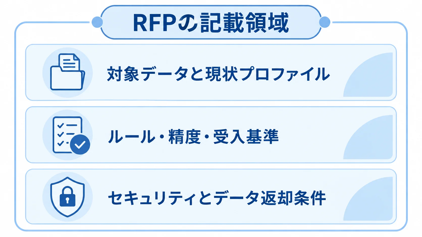 RFPでそろえるデータ・基準・セキュリティの記載領域 RFPの記載領域を対象データ、受入基準、セキュリティの3層で示した図解