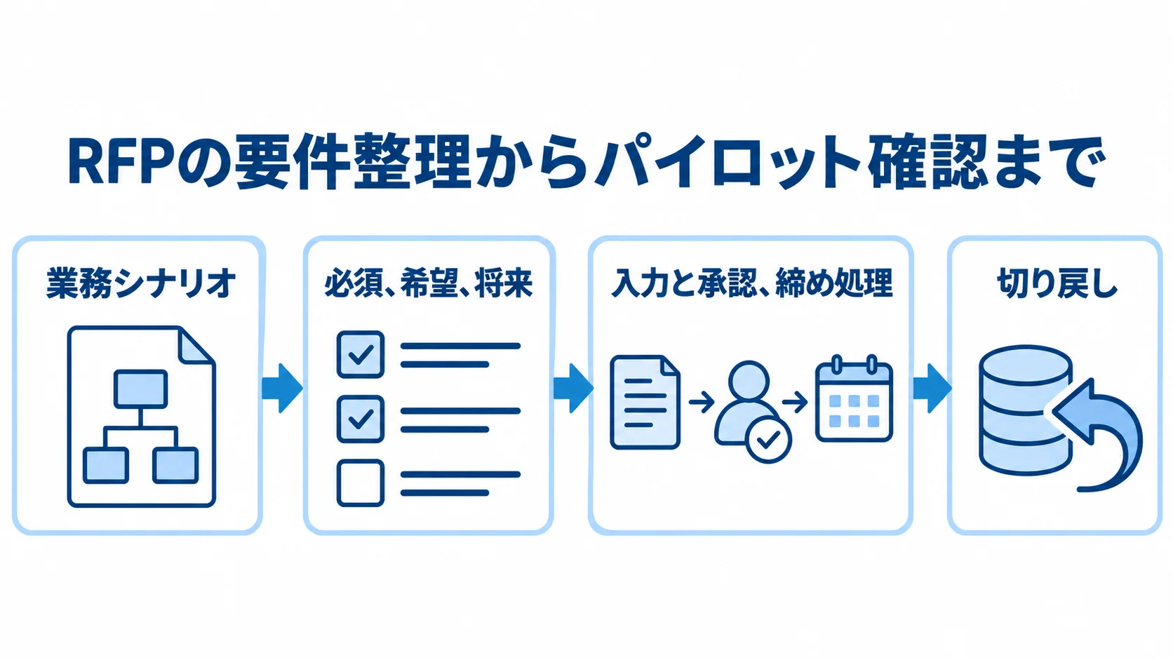 RFPで業務シナリオと要件を示し、パイロットで締め処理と切り戻しを確認する流れ図。