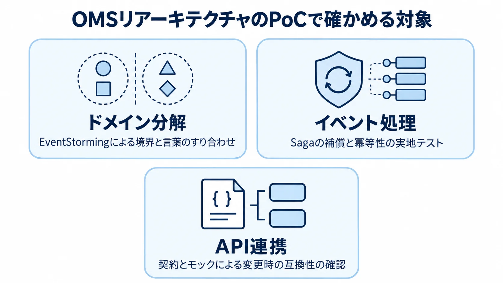 PoCの対象を中心に、ドメイン分解、イベント処理、API連携の検証内容を示した図解。