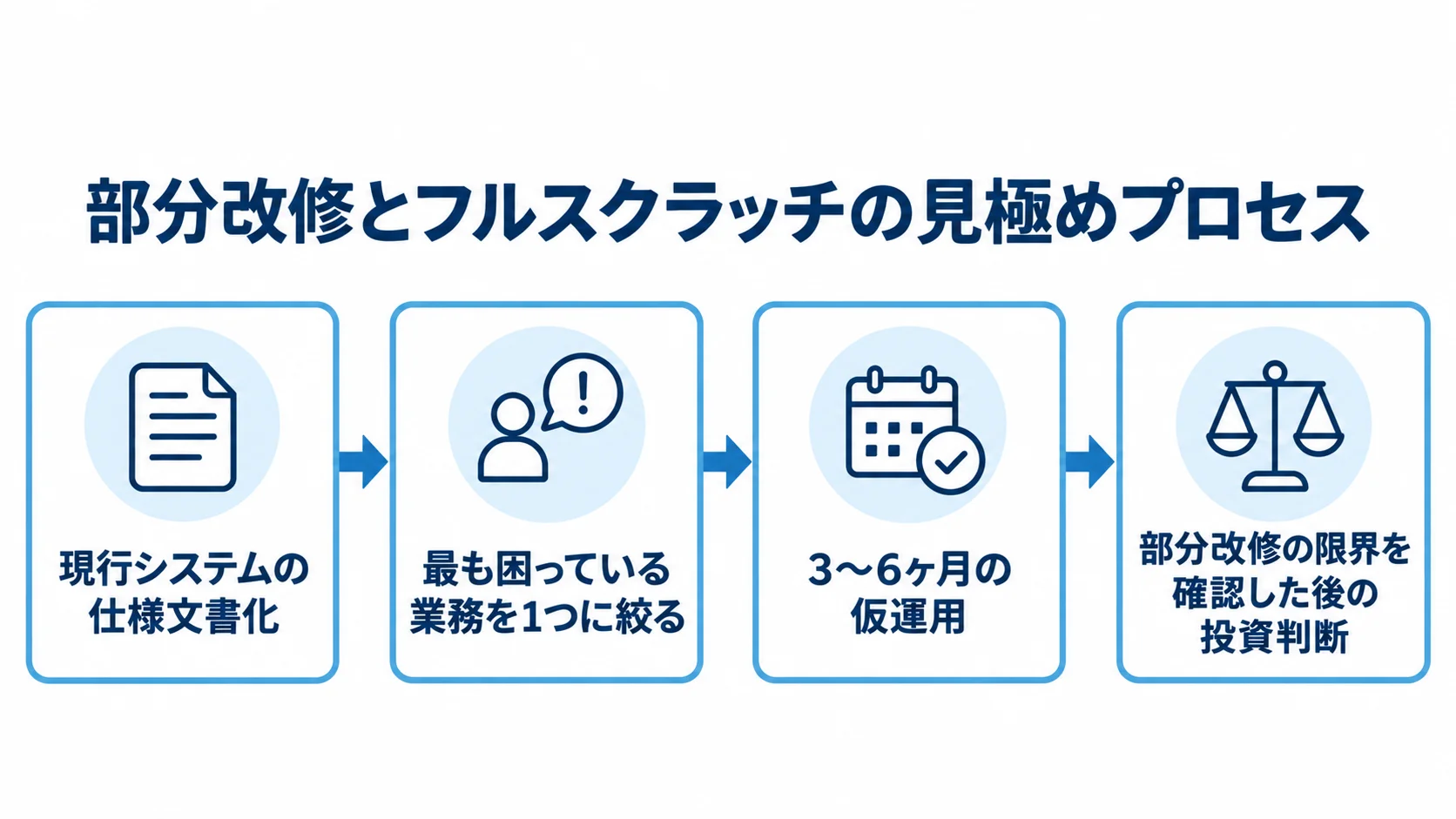 段階を踏んで開発方式を見極める実務プロセス 現行システムの仕様文書化から小さな試行と仮運用を経て投資判断へ進む流れを示した図。