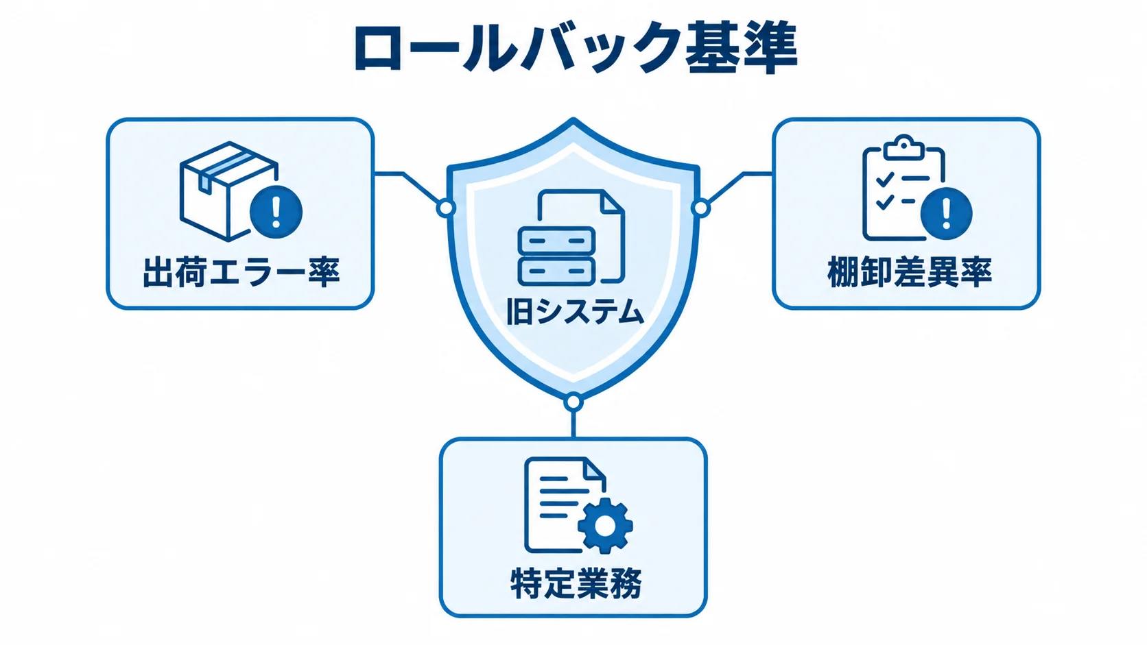 ロールバック基準 旧システムを中心に、出荷エラー率、棚卸差異率、特定業務をロールバックの判断基準として示した図。