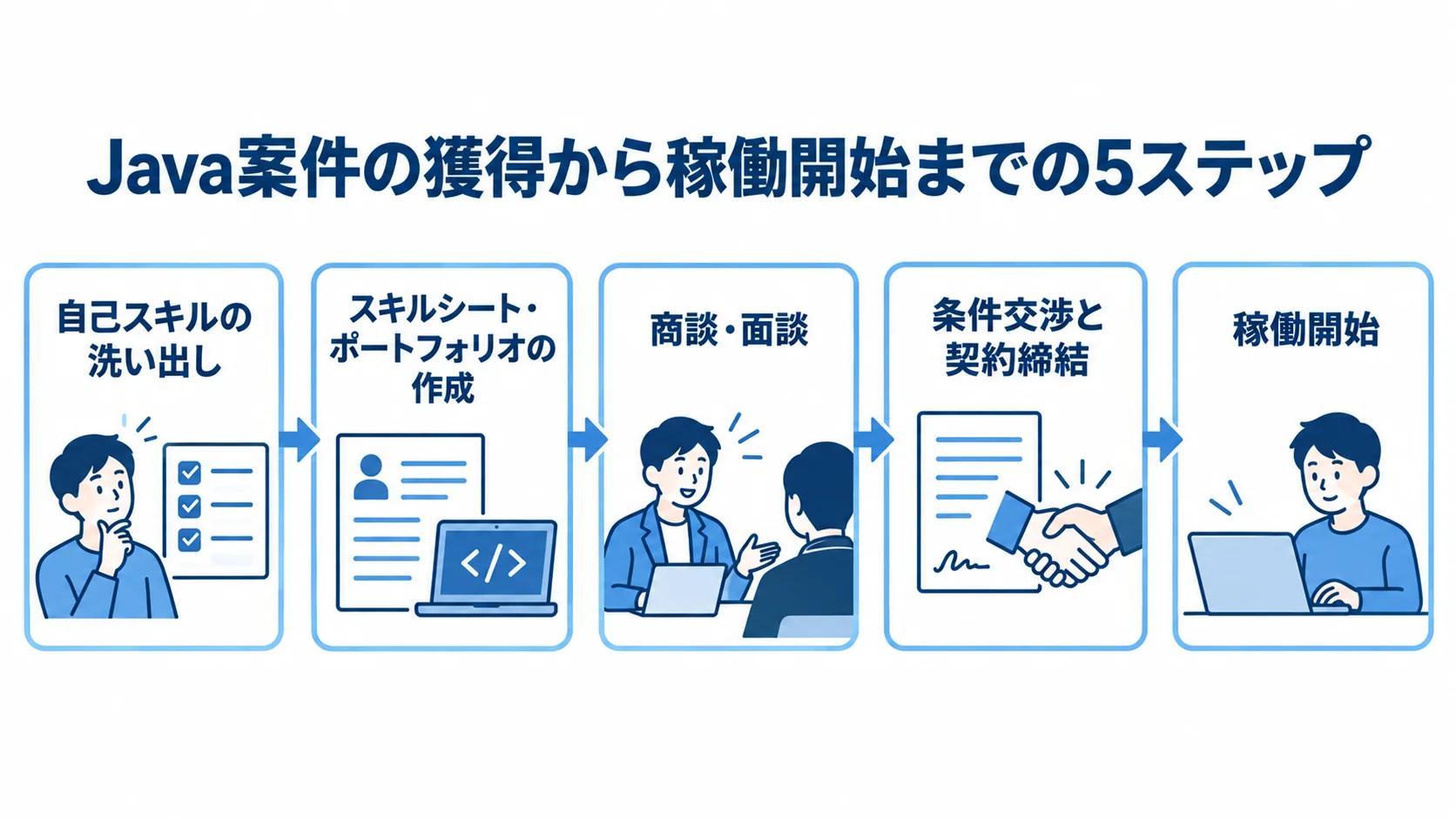 自己スキルの洗い出し、スキルシート・ポートフォリオの作成、商談・面談、条件交渉と契約締結、稼働開始の順を示す図。