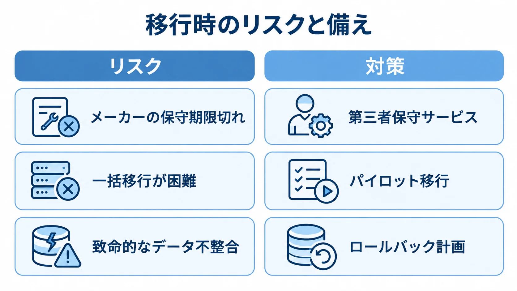 システム更改の移行時に備えるリスクと対策 期限に間に合わない場合の3つのリスクと対応策を左右で対応づけた図解。メーカーの保守期限切れには第三者保守サービス、一括移行が困難な場合にはパイロット移行、致命的なデータ不整合にはロールバック計画を示す。