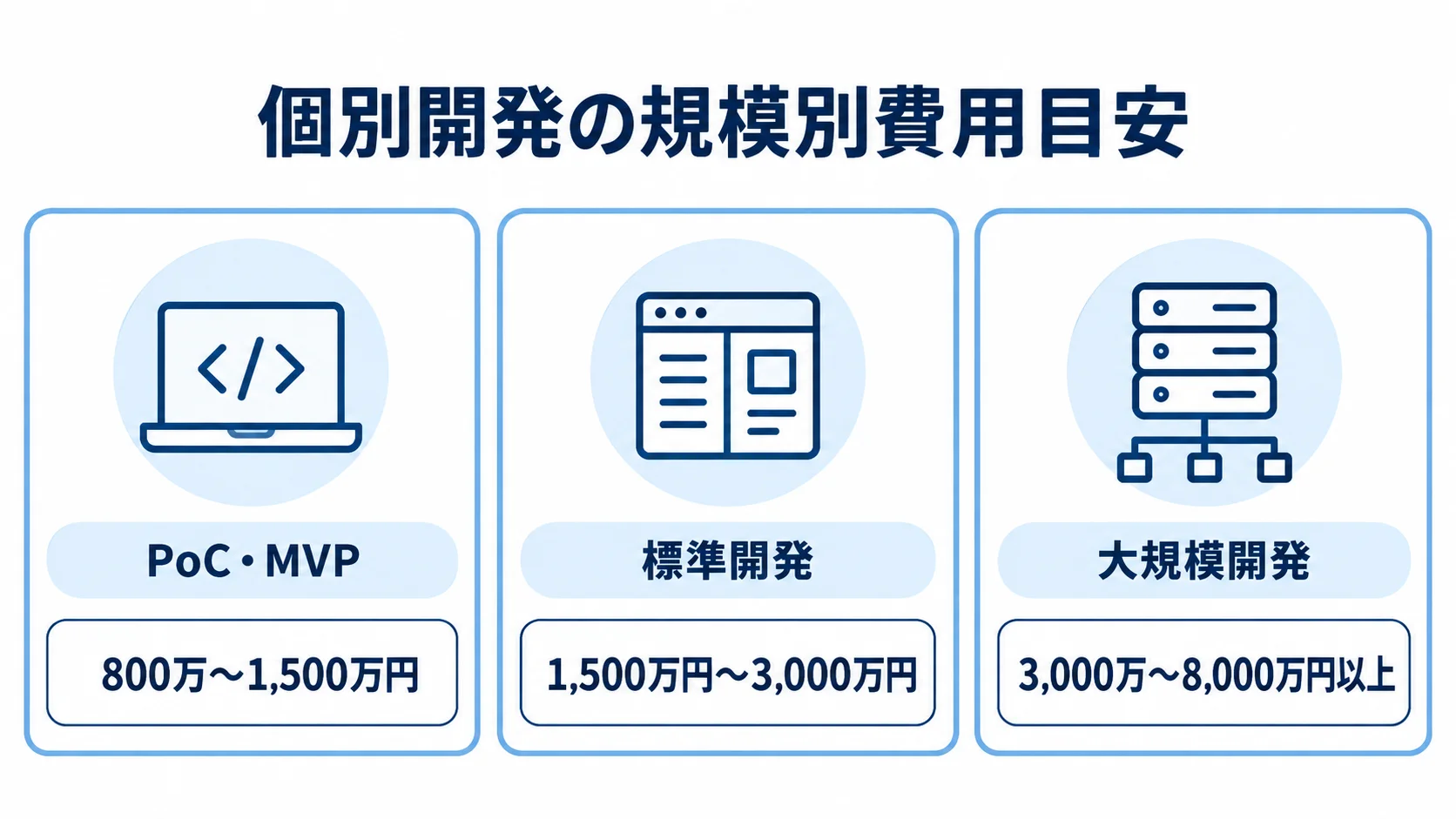 モバイルPOSの個別開発費用の規模別目安 個別開発の費用目安を、PoC・MVP、標準開発、大規模開発の3段階で金額レンジとともに並べた図。