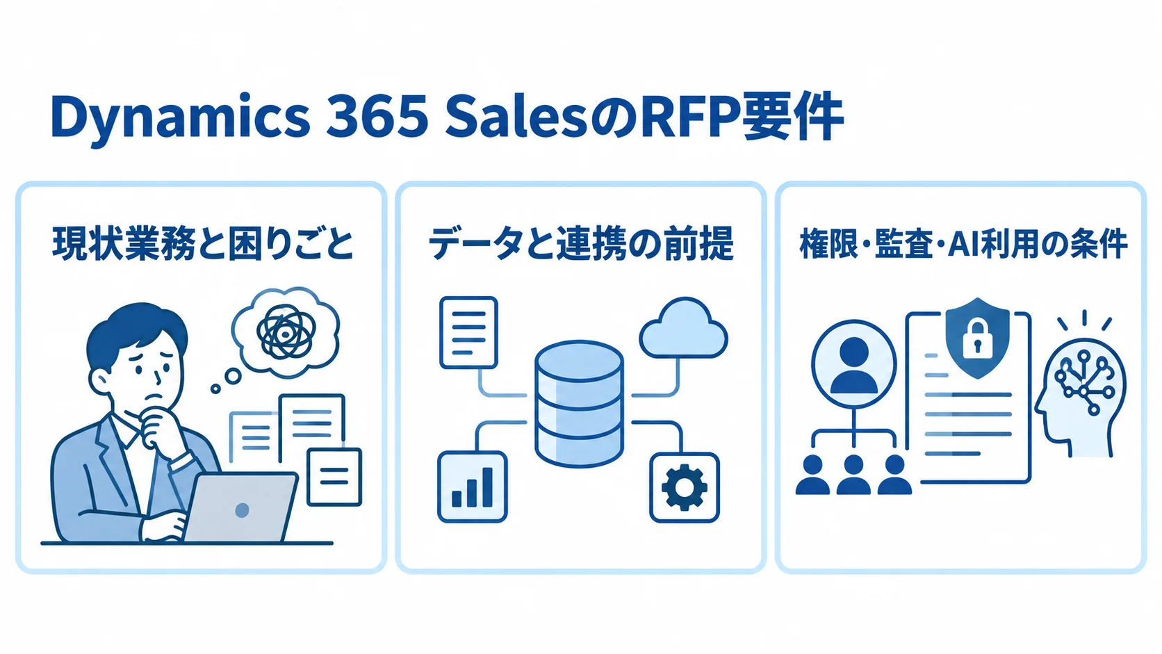 Dynamics 365 SalesのRFP要件を整理する3つのパネル Dynamics 365 SalesのRFP要件を、現状業務と困りごと、データと連携の前提、権限・監査・AI利用の条件の3パネルで整理した図。