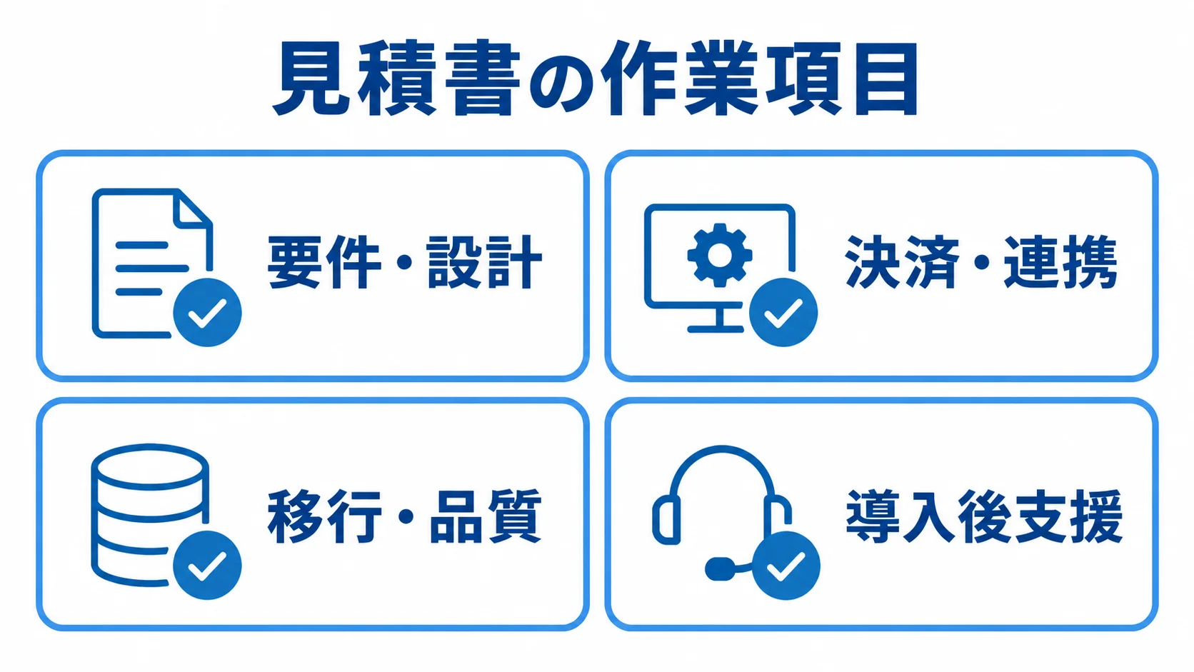 見積比較で確認する作業項目 見積書で分けて確認する要件・設計、決済・連携、移行・品質、導入後支援の4項目をカードで示した図解。