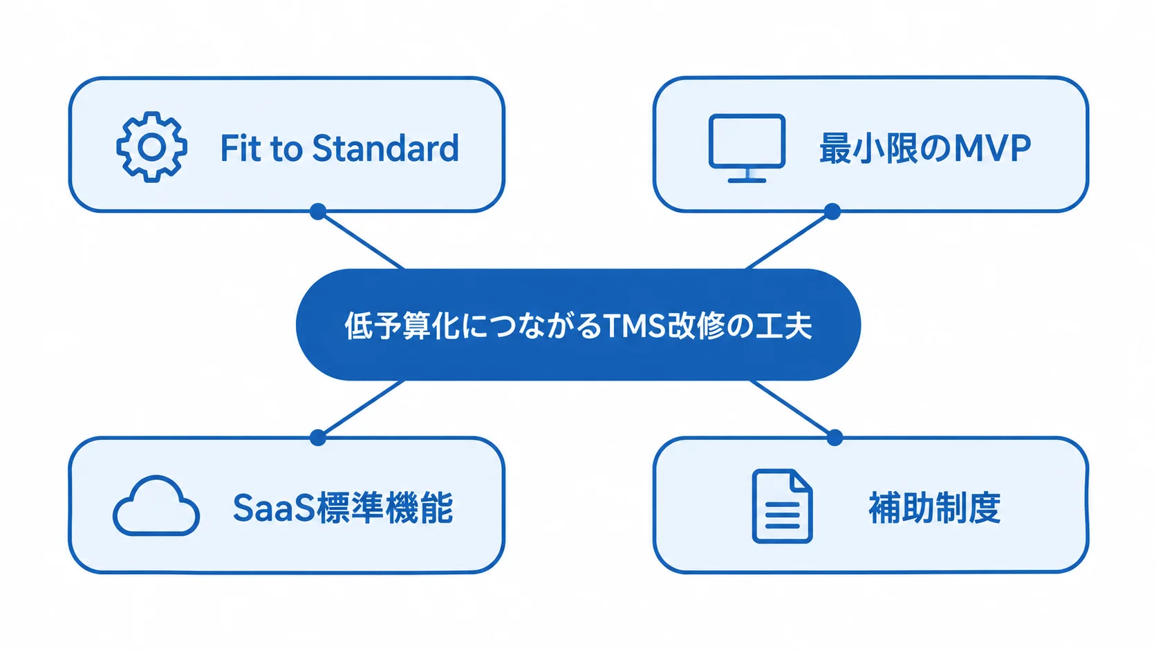 TMS改修を低予算で進める4つの工夫 Fit to Standard、最小限のMVP、SaaS標準機能、補助制度を低予算化の工夫として示した図。