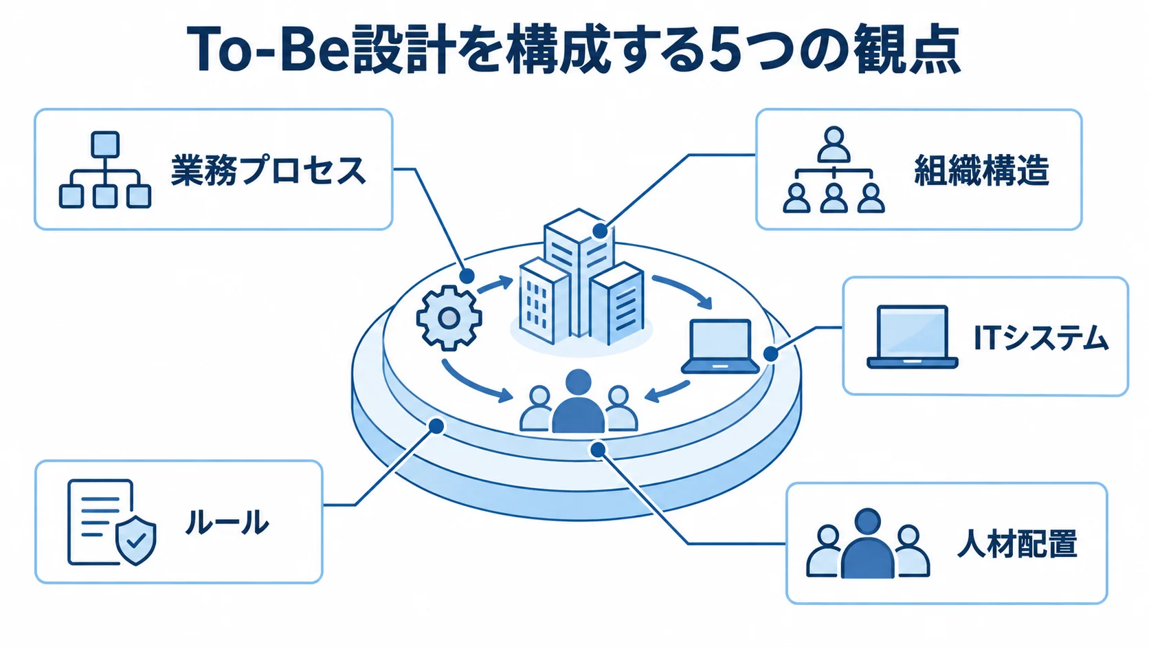 業務改革のTo-Be設計で検討する5つの観点 To-Be設計の中心から、業務プロセス、組織構造、ITシステム、ルール、人材配置の5観点を注釈線で示した図解。