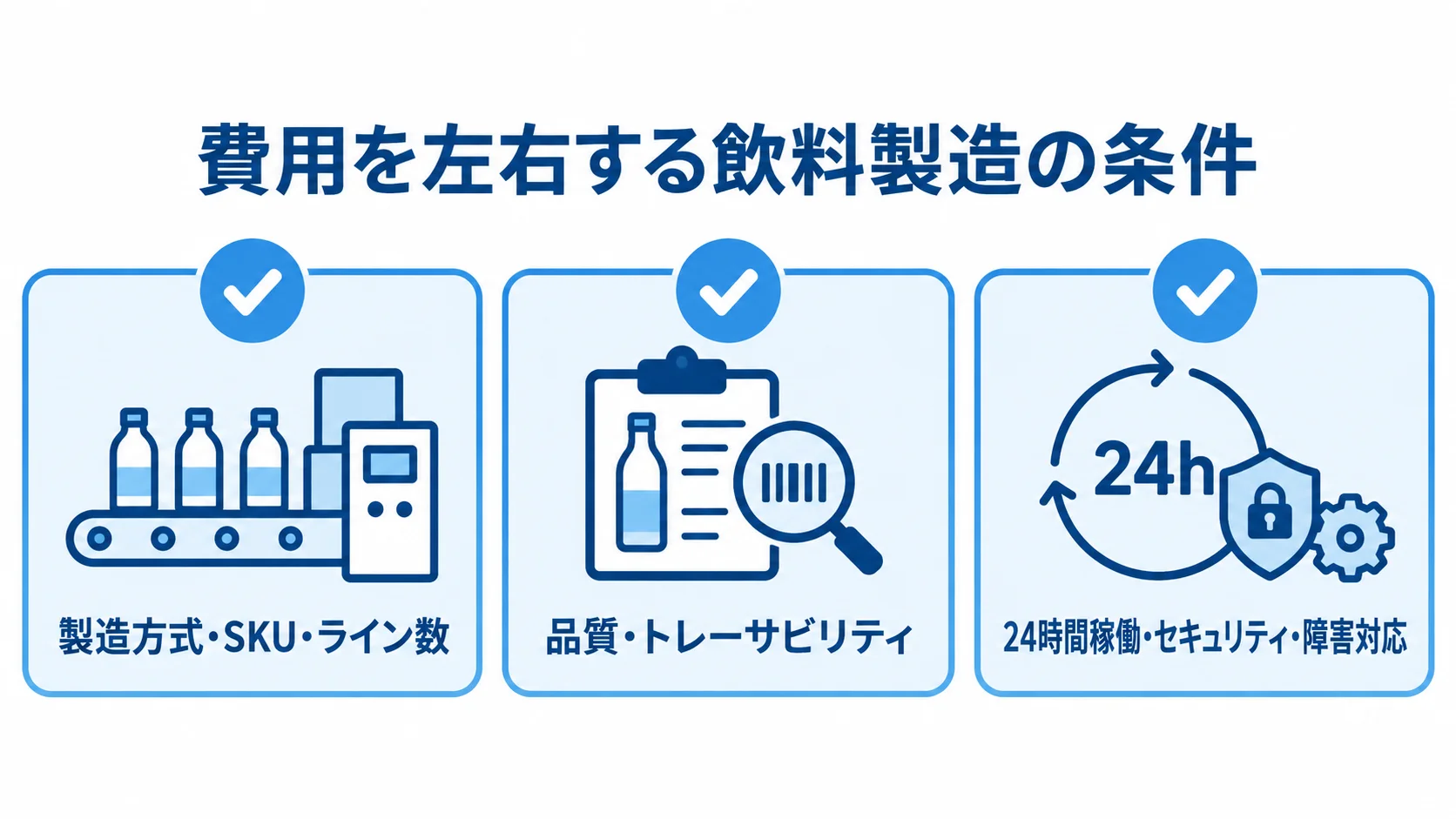 見積もりで確認する費用変動条件 生産管理システムの費用条件として、製造方式・SKU・ライン数、品質・トレーサビリティ、稼働・セキュリティ・障害対応を並べた図。