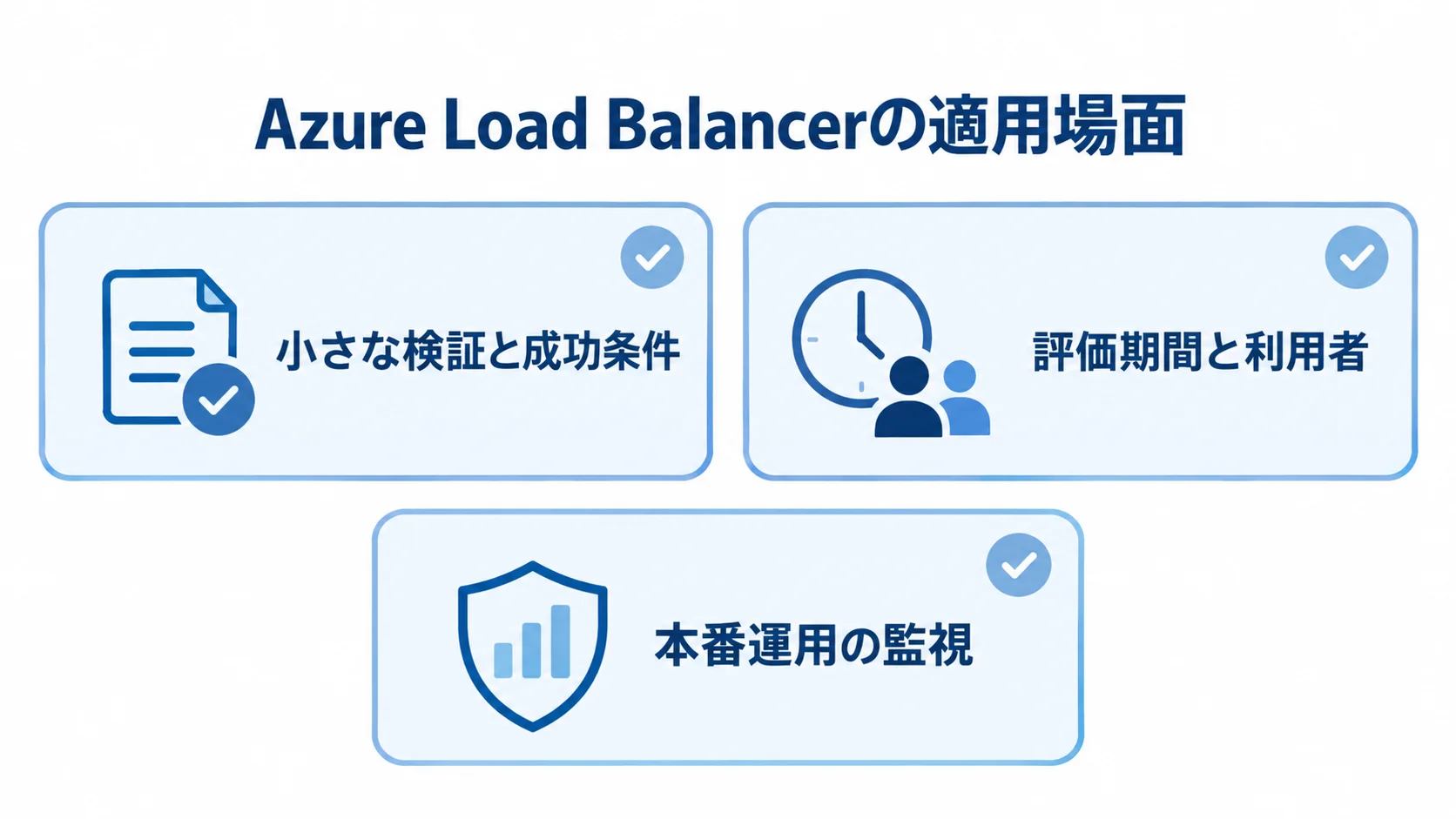Azure Load Balancerの実務での適用場面 小さな検証、評価期間と利用者、本番運用の監視を3枚のカードで示す図。