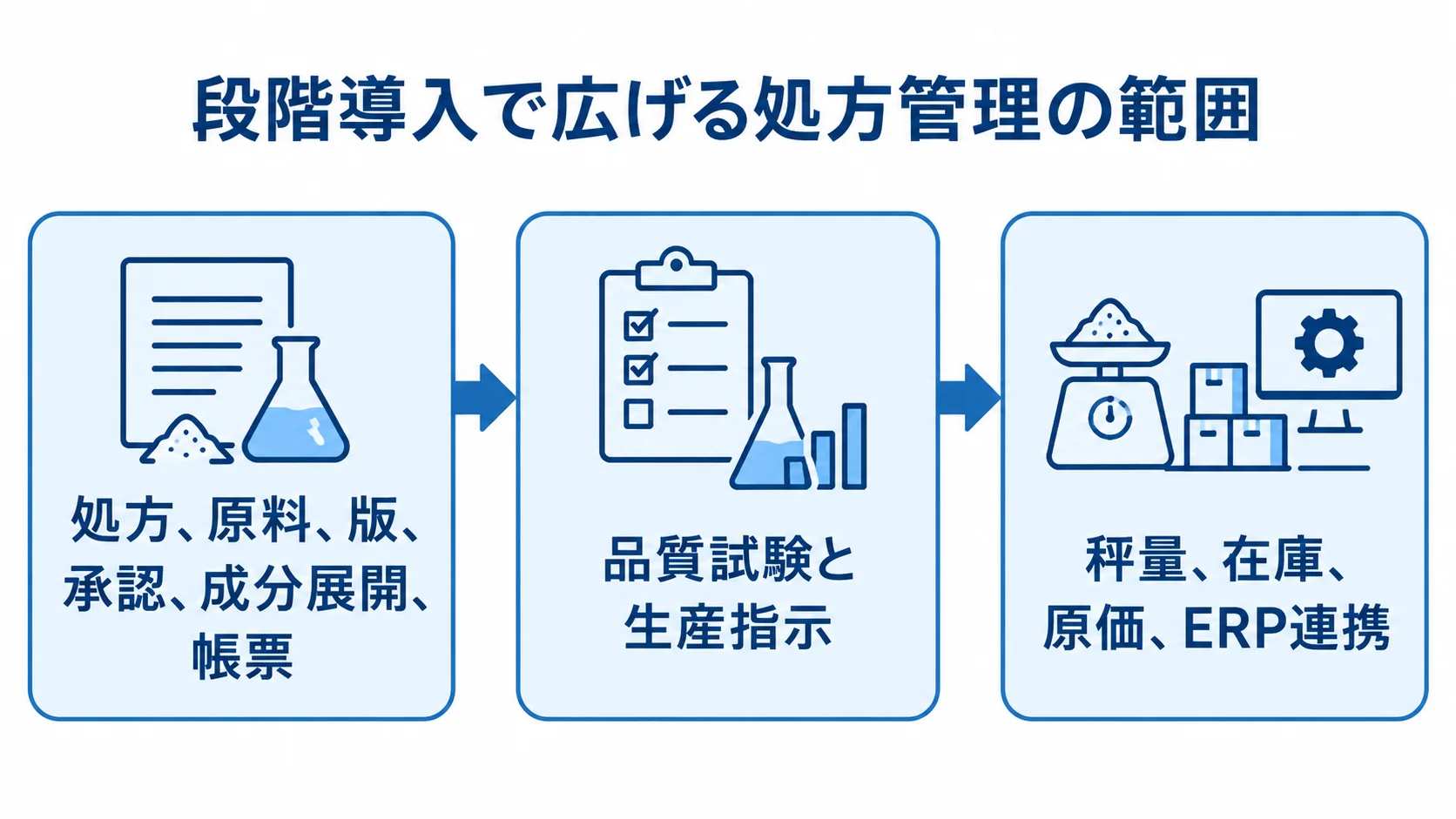 処方、原料、版、承認などから始め、品質試験と生産指示を経て、秤量、在庫、原価、ERP連携へ広げる3段階の図。