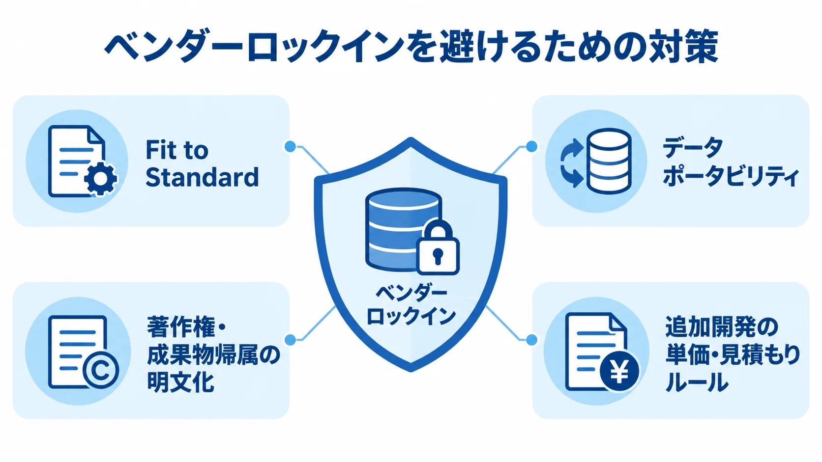 ベンダーロックイン回避の対策 ベンダーロックインを中央に置き、Fit to Standard、データポータビリティ、契約条件を周囲に配した図解