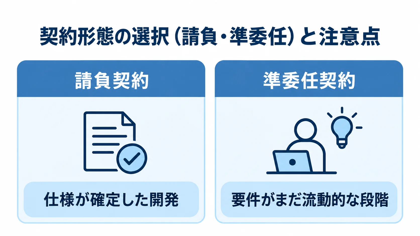 アンケートシステム開発の契約形態と仕様の確定度 仕様が確定した開発に合う請負契約と、要件が流動的な段階に合う準委任契約を比べた図