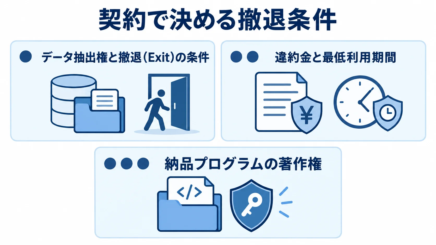 WMS更改の契約で確認する撤退条件と権利 WMS更改の契約で確認する、データ抽出と撤退条件、違約金と最低利用期間、納品プログラムの著作権を示す図解