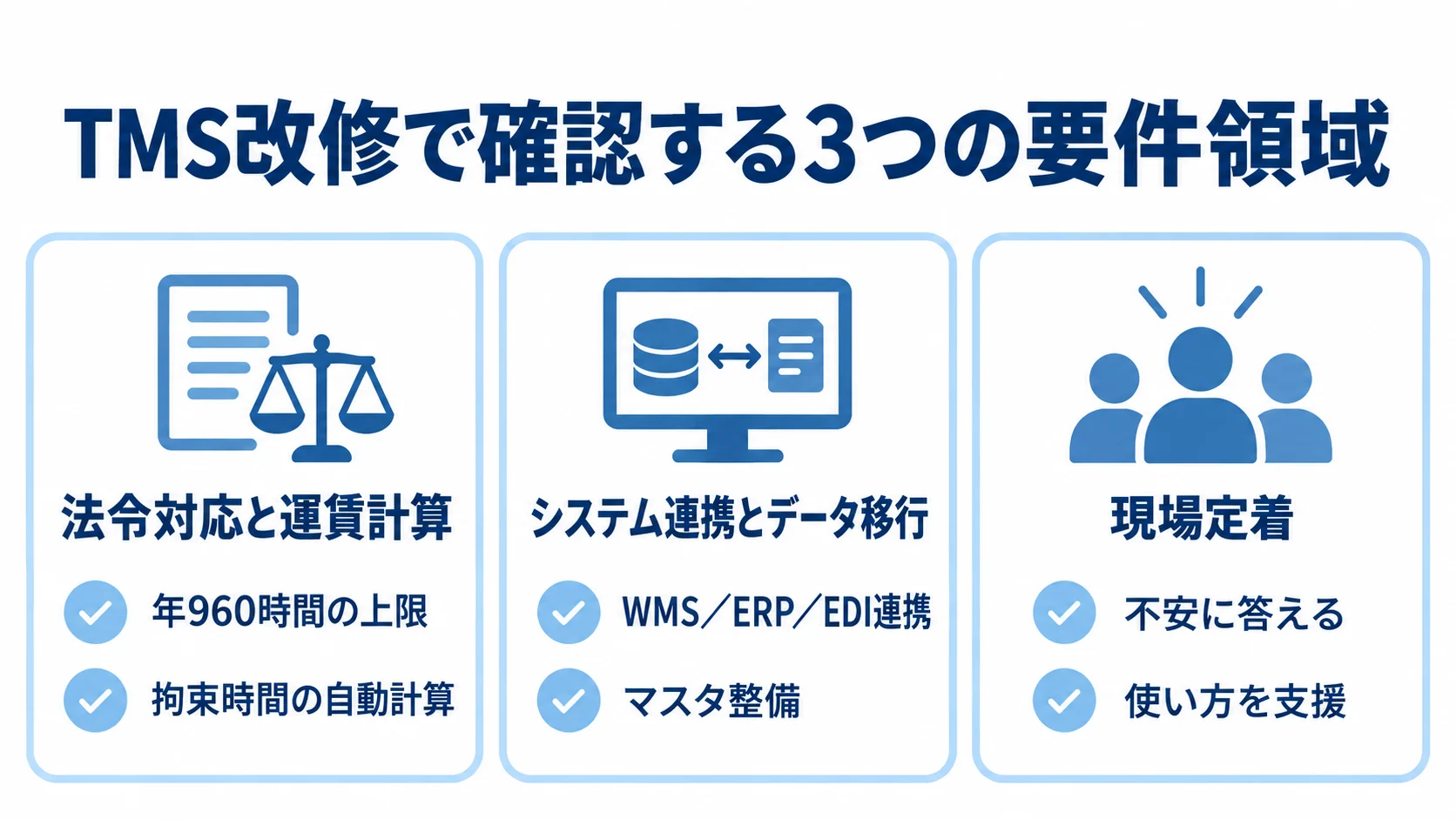 TMS改修の確認領域 法令対応と運賃計算、システム連携とデータ移行、現場定着の3領域と各確認対象を示した図。