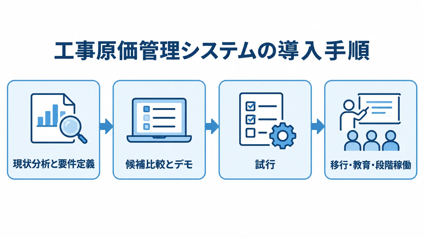 現状分析と要件定義から候補比較とデモ、小さな試行、移行・教育・段階稼働へ進む流れ図