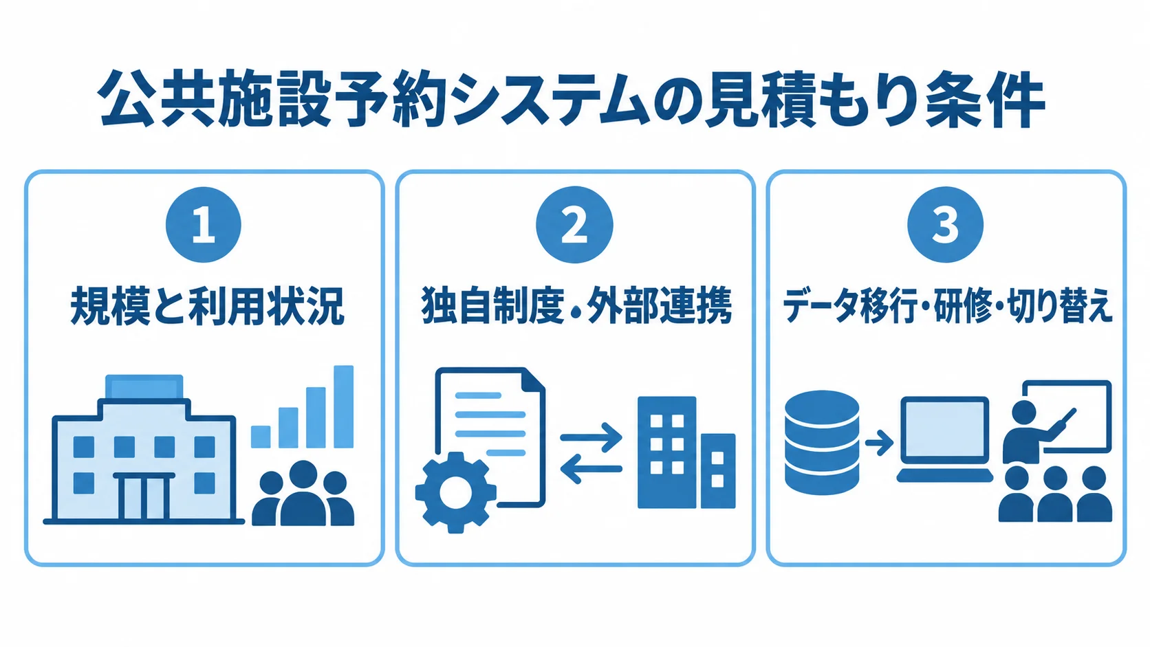 施設規模・外部連携・移行作業で見る公共施設予約システムの見積条件 公共施設予約システムの見積もり条件を規模と利用状況、独自制度・外部連携、データ移行・研修・切り替えの3項目に分けた図