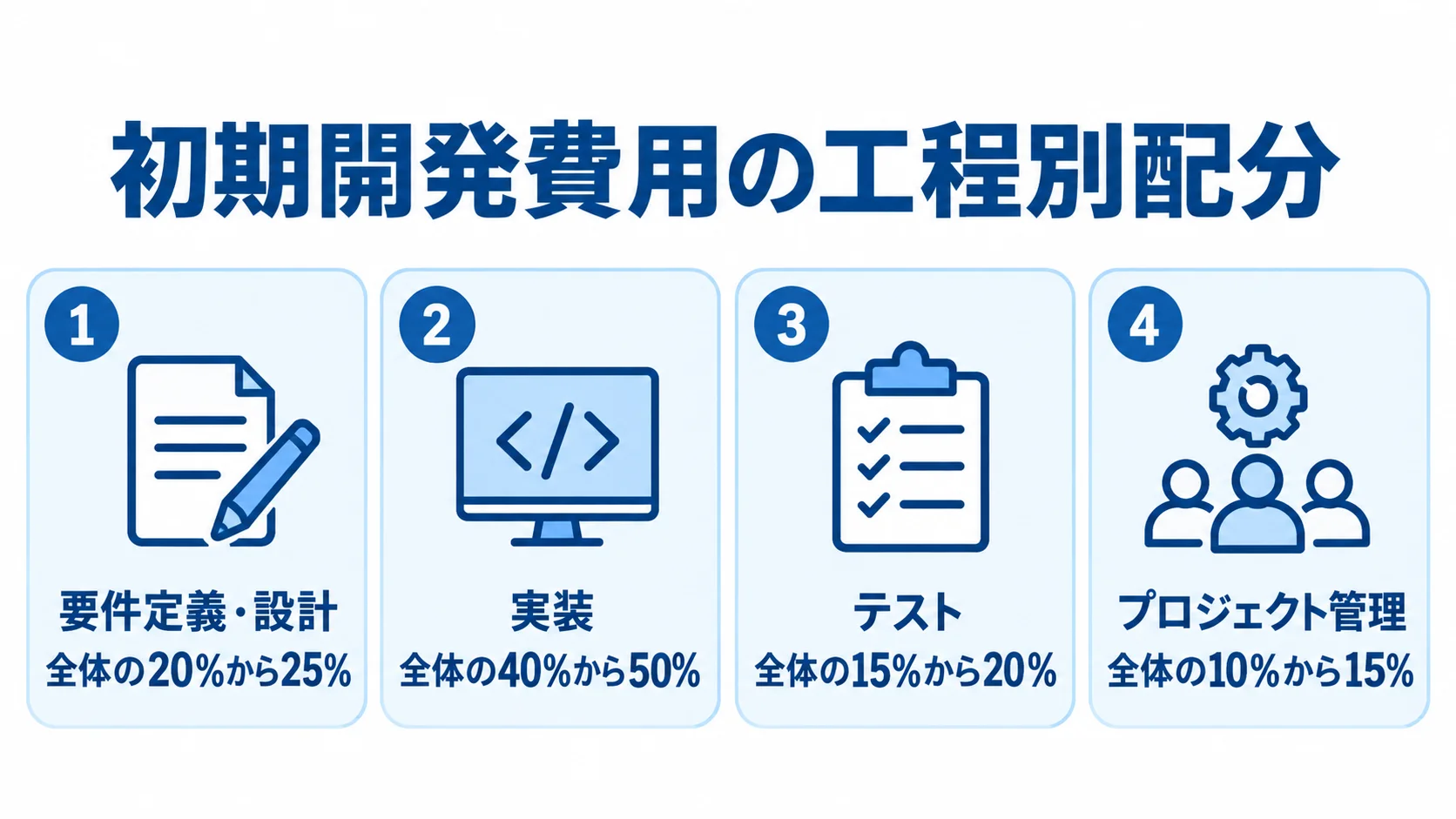 初期開発費用の工程別配分を示す図 初期開発費用全体に対する要件定義・設計、実装、テスト、プロジェクト管理の割合を示す4枚のパネル図