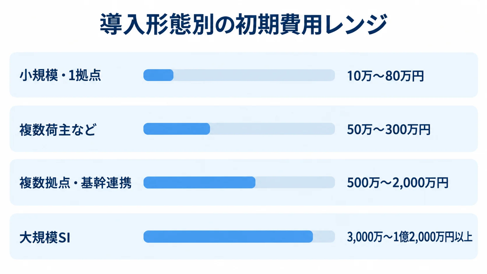 小規模・1拠点から大規模SIまでの4つの導入形態について、初期費用のレンジを横棒で比較した図解。