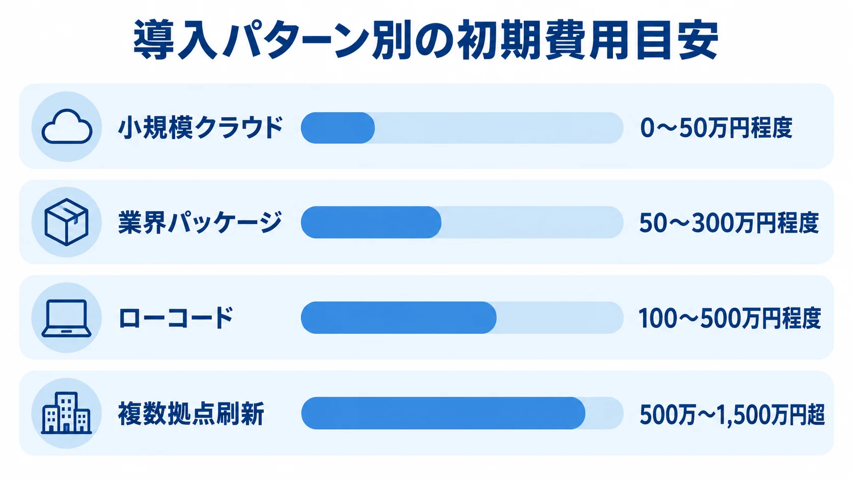 葬祭業向けシステムの方式別初期費用目安 小規模クラウド、業界パッケージ、ローコード、複数拠点刷新の初期費用目安を横棒で並べた図。