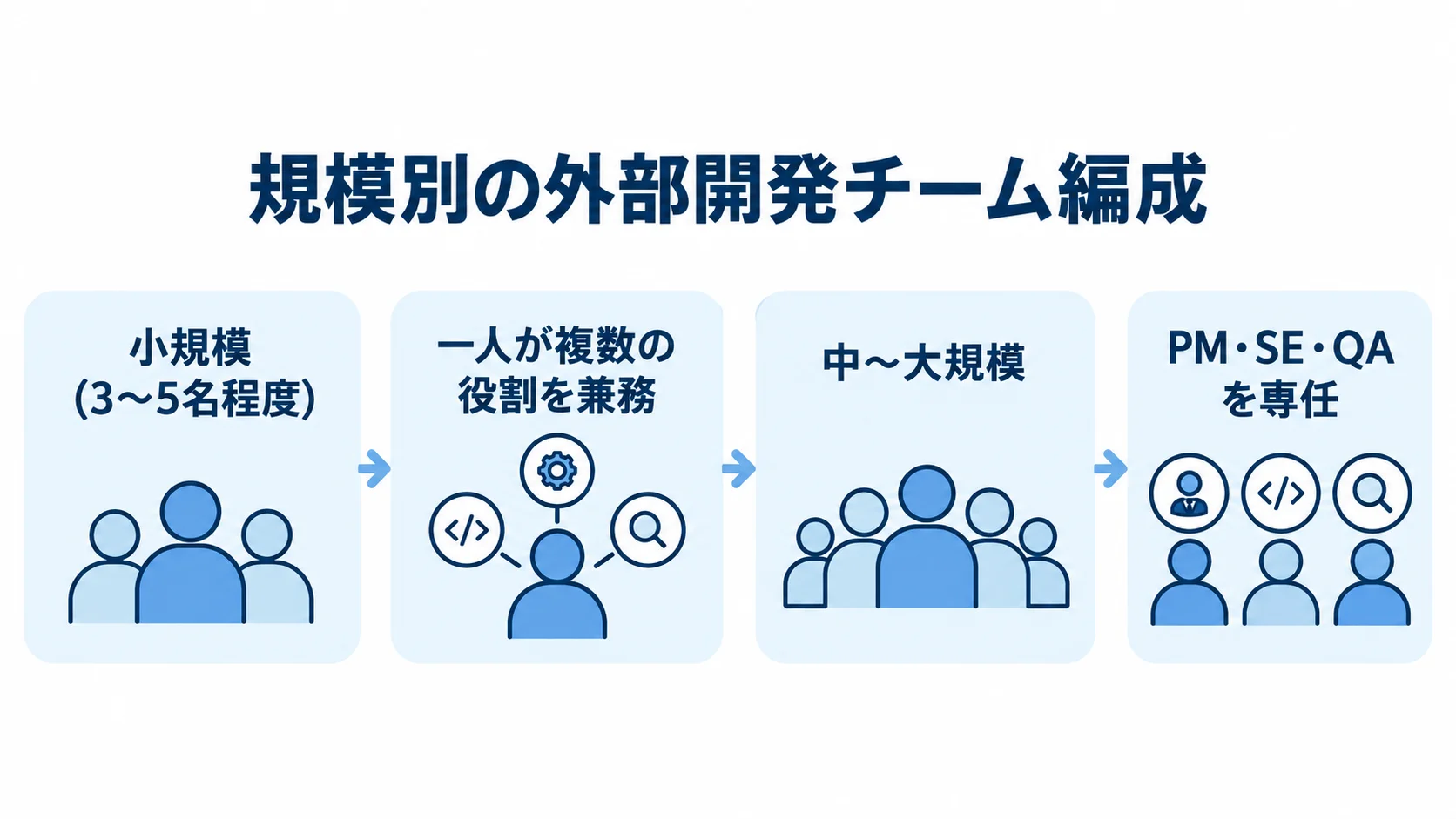 プロジェクト規模に応じた外部開発チームの編成 外部開発チームの小規模編成と中〜大規模編成を、役割の兼務と専任で示した図。