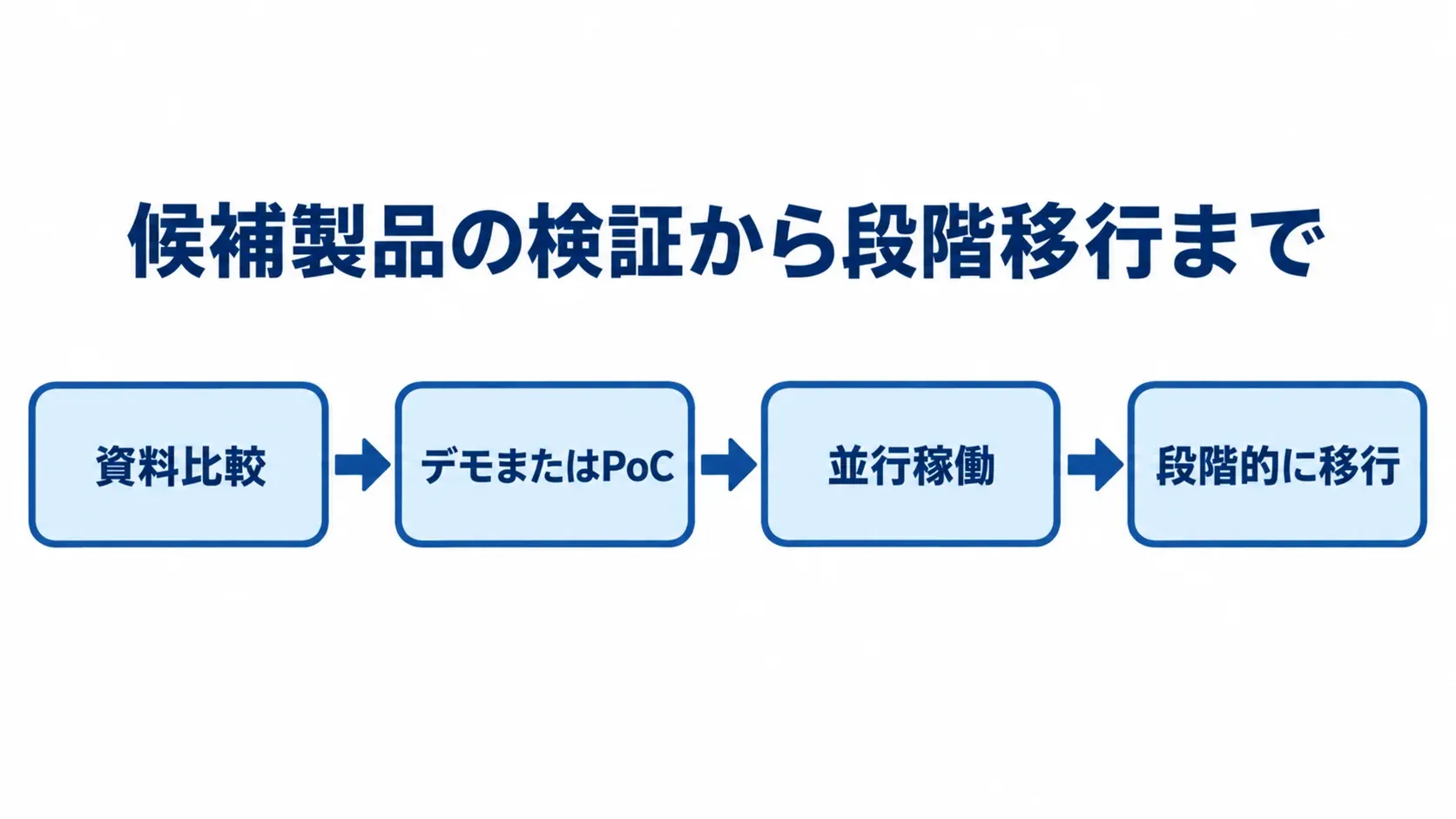 購買管理システムの候補検証と段階移行 資料比較、デモまたはPoC、並行稼働、段階的な移行の順で進める購買管理システムの検証手順図。