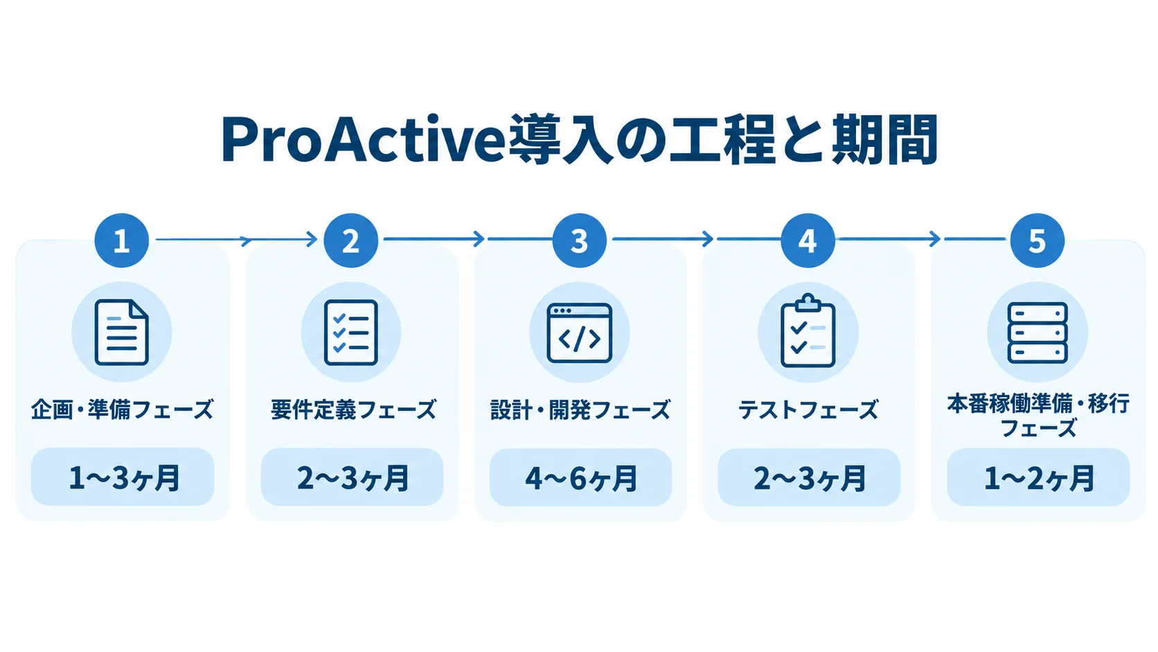 ProActive導入の企画・準備、要件定義、設計・開発、テスト、本番稼働準備・移行の各工程と期間を順に示した時系列図。