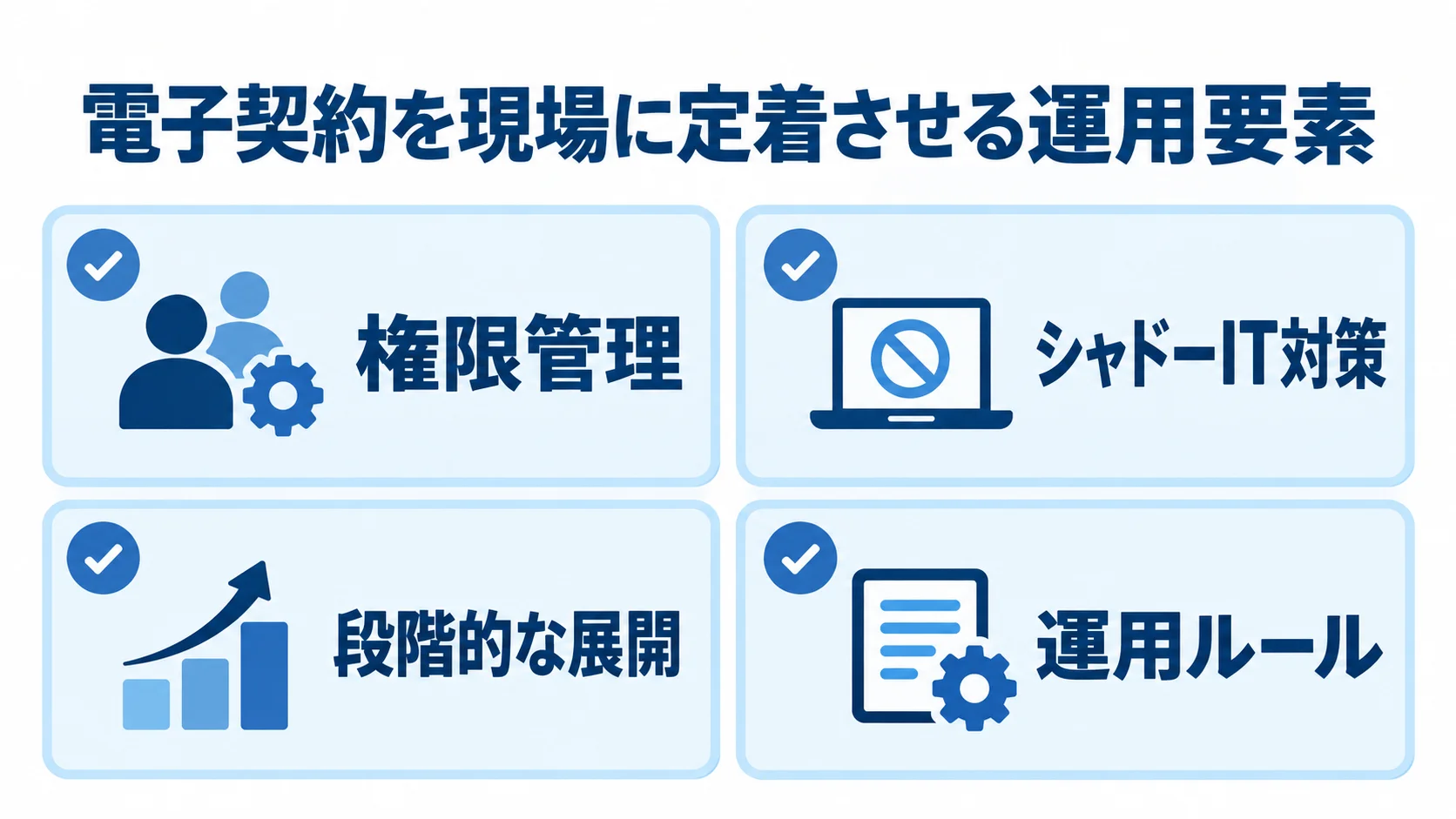 電子契約を現場に定着させる4つの運用要素 権限管理、シャドーIT対策、段階的な展開、運用ルールを並べたチェックリスト図