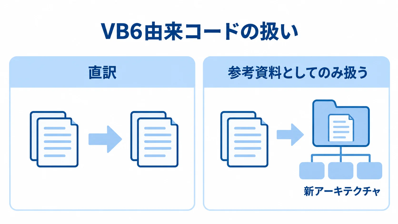 VB6由来コードを直訳する方法と、参考資料として仕様を抽出して新アーキテクチャへ再設計する方法の比較図。