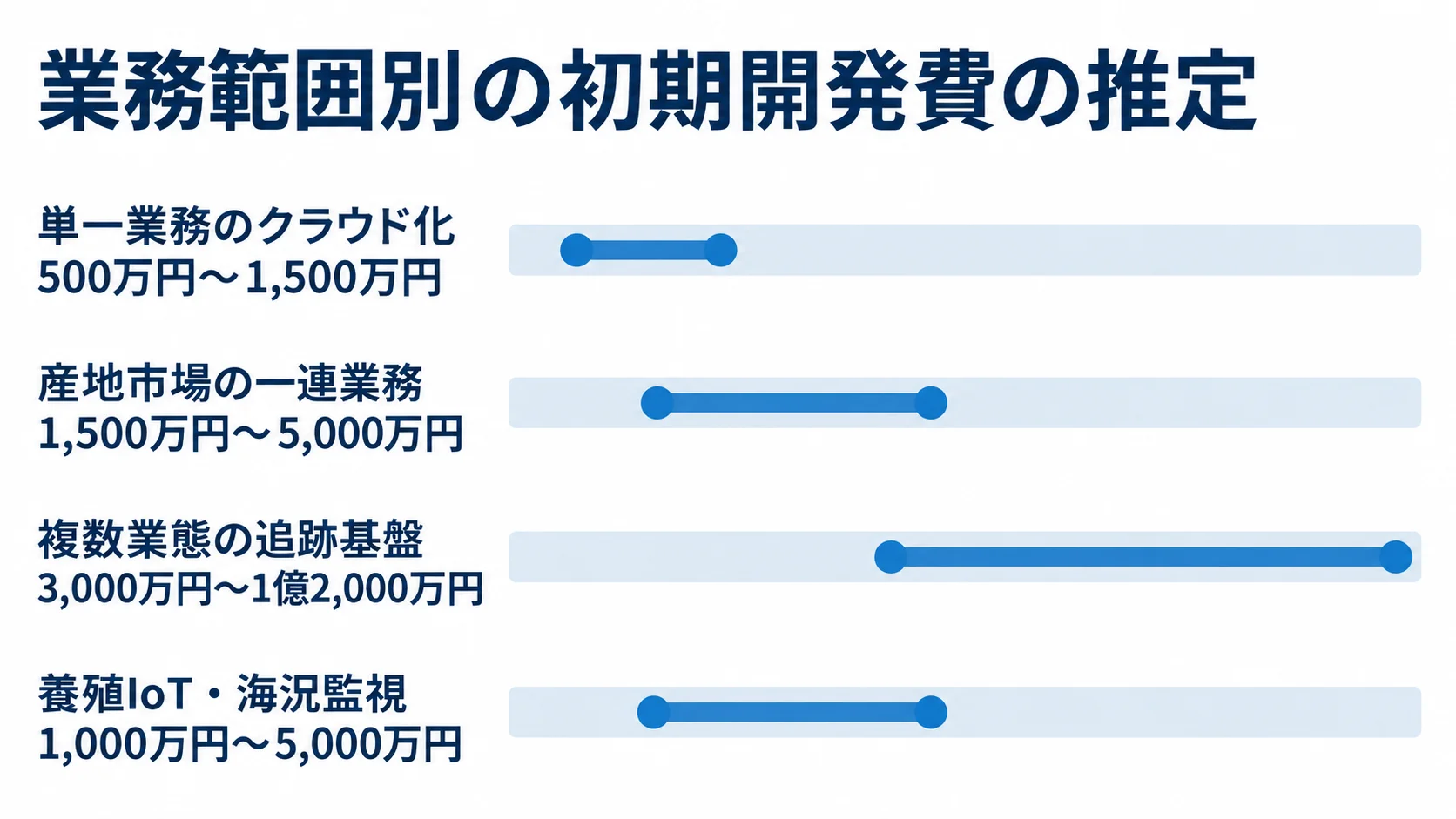 業務範囲別の初期開発費の推定 単一業務、産地市場、複数業態の追跡基盤、養殖IoTの初期開発費推定レンジを比べる横棒図