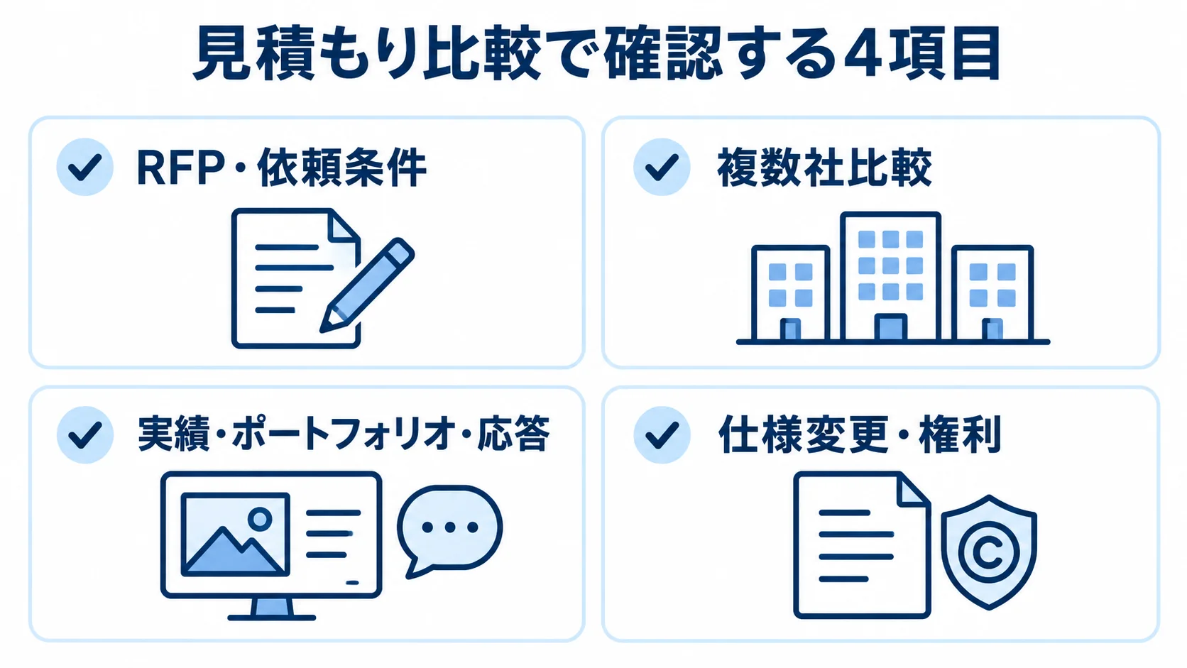 見積もり比較で確認する4項目 見積もり比較に向けたRFPと依頼条件、複数社比較、実績・ポートフォリオ・応答、仕様変更・権利の確認項目を並べた図