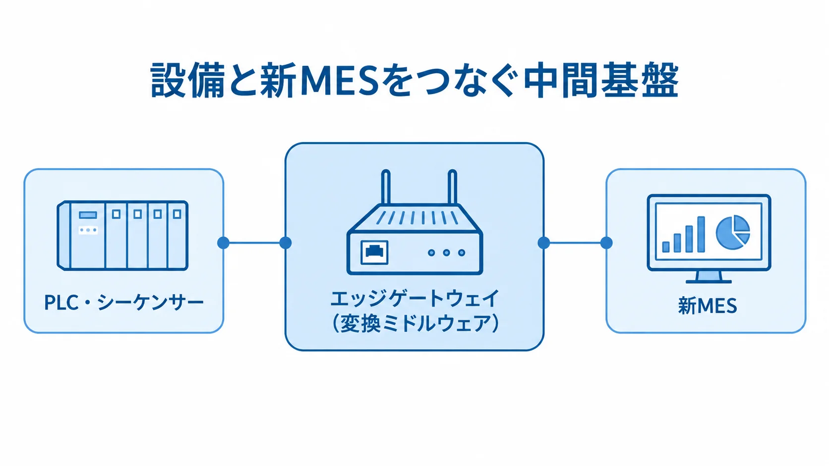 PLC・シーケンサーと新MESの接続構成 PLC・シーケンサーと新MESの間にエッジゲートウェイを置いた接続構成図