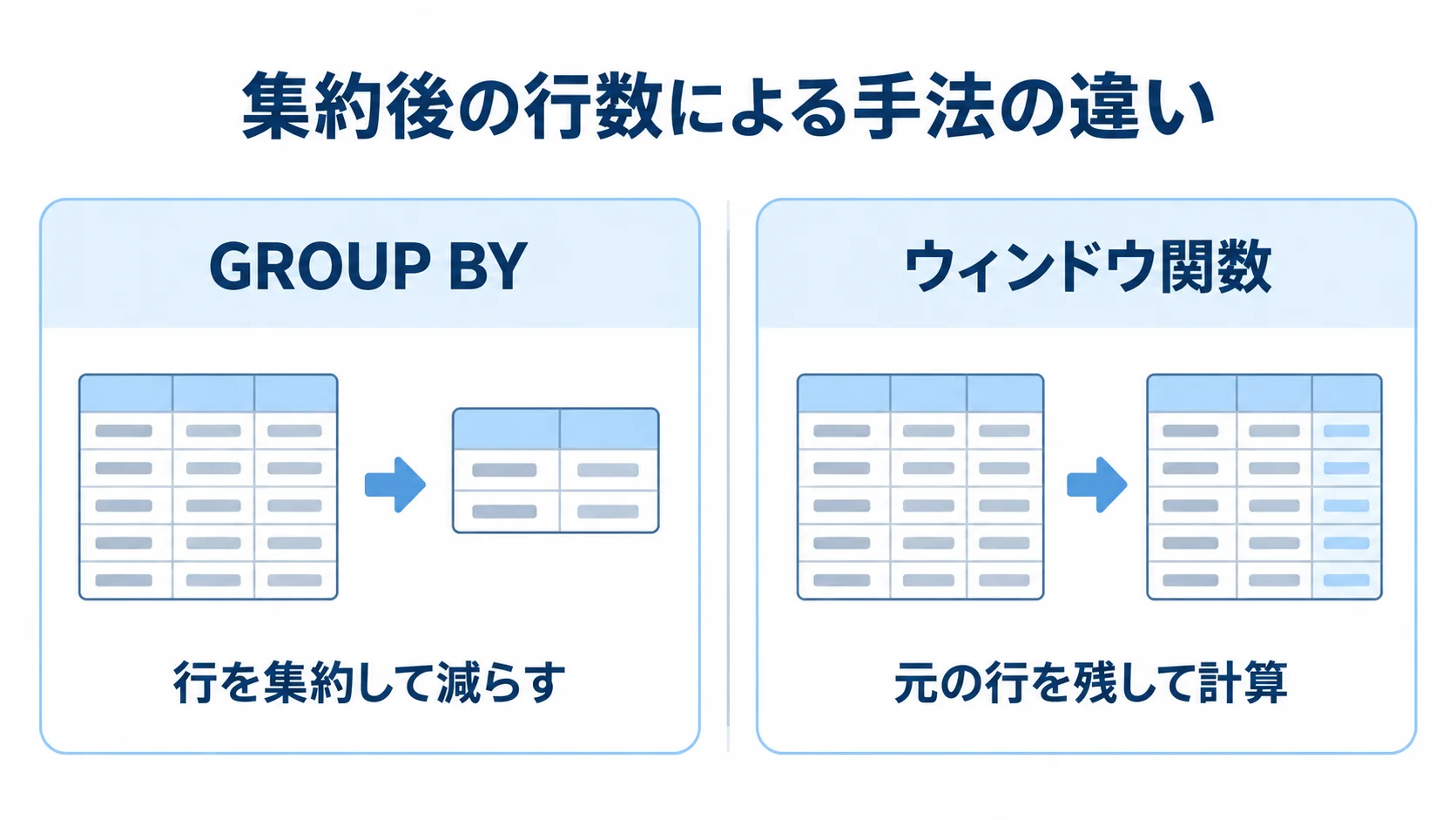 GROUP BYとウィンドウ関数の行の扱い GROUP BYの行集約とウィンドウ関数の元の行を残す計算を左右で比較した図解