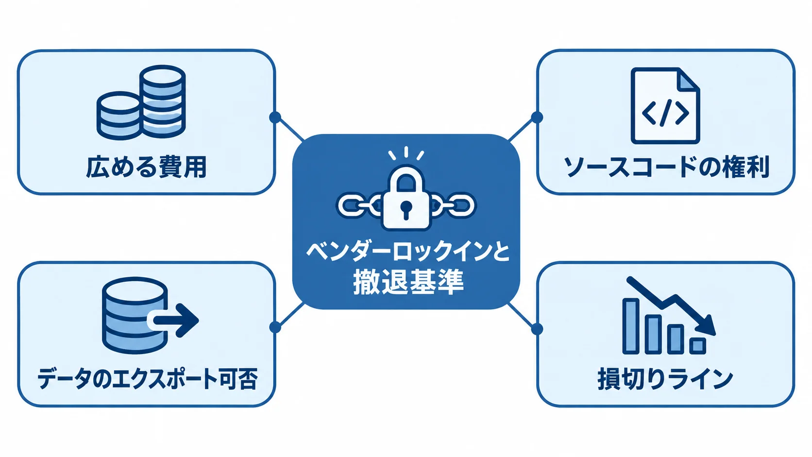 ベンダーロックインと撤退基準を中心に、広める費用、ソースコードの権利、データのエクスポート可否、損切りラインを配置した図。