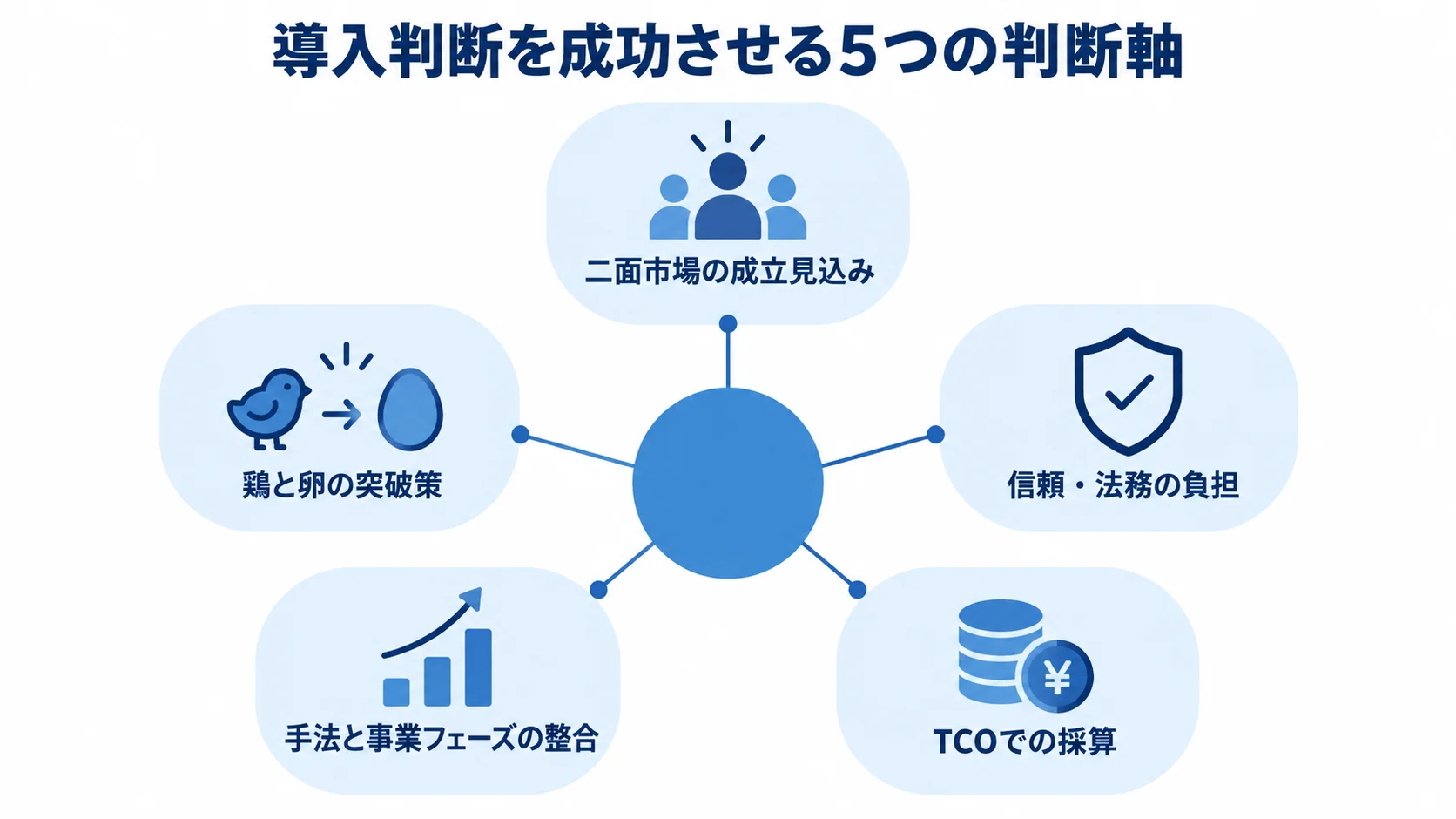導入判断を中心に、事業成立性や運用、手法、採算の5軸を示す図