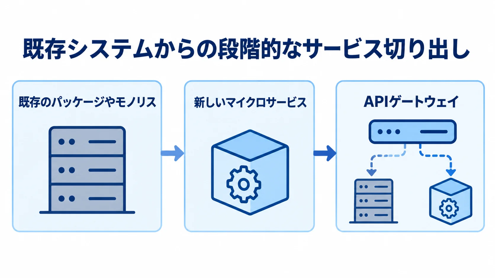 既存パッケージやモノリスを稼働させたまま、新しいマイクロサービスへトラフィックを段階的に移す流れ図