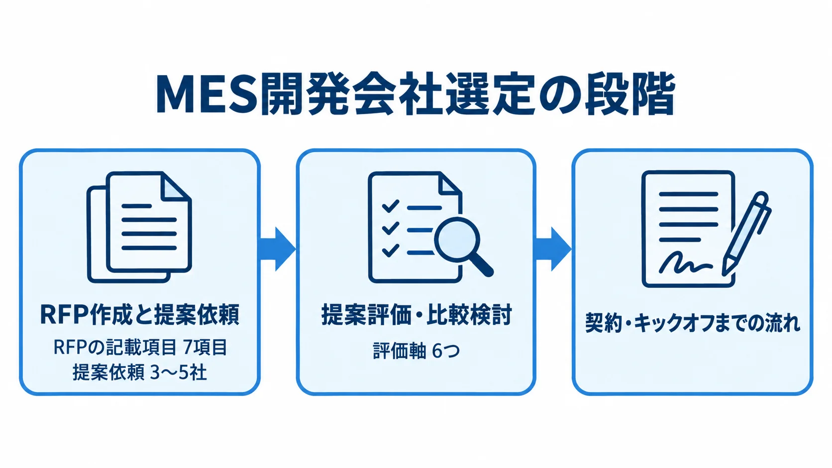 MES開発会社を選定する3段階の流れ RFP作成と提案依頼、提案評価・比較検討、契約・キックオフまでの3段階を矢印で示した図。RFPの記載項目は7項目、提案依頼は3〜5社、評価軸は6つと記載