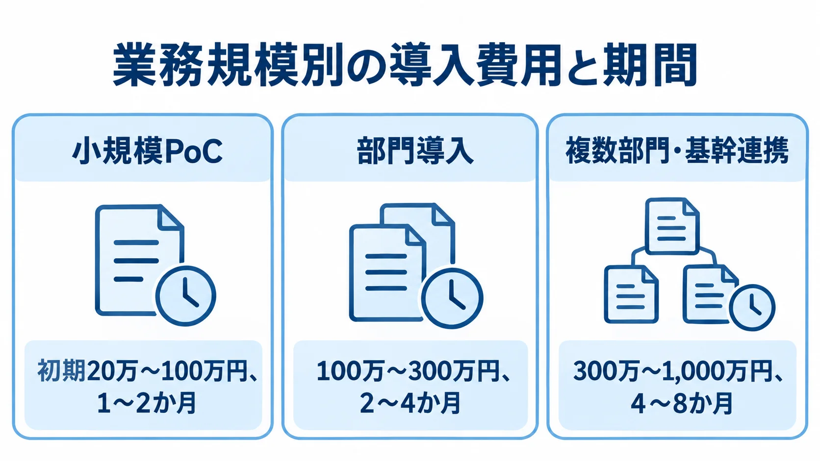 業務規模ごとの導入費用と期間の推定レンジ 小規模PoC、部門導入、複数部門・基幹連携の三つについて、初期費用と期間の推定レンジを並べた図解。