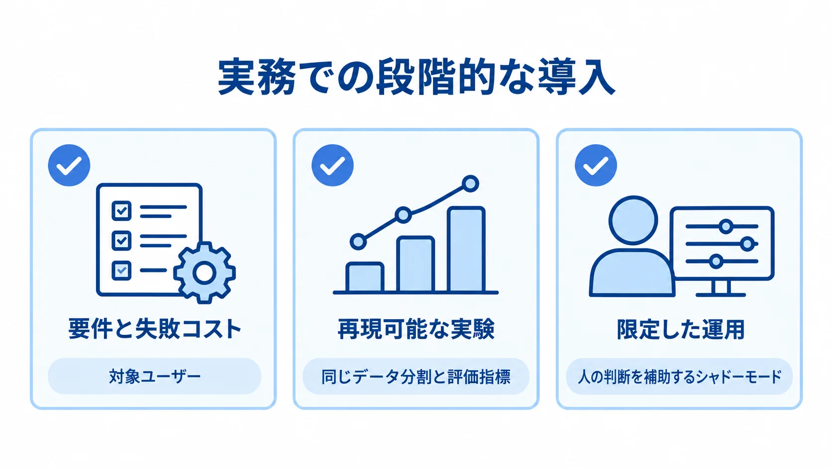 RBFカーネルを実務へ導入する確認項目 実務導入に向け、要件整理、再現可能な実験、限定運用の3段階を確認項目として並べた図解