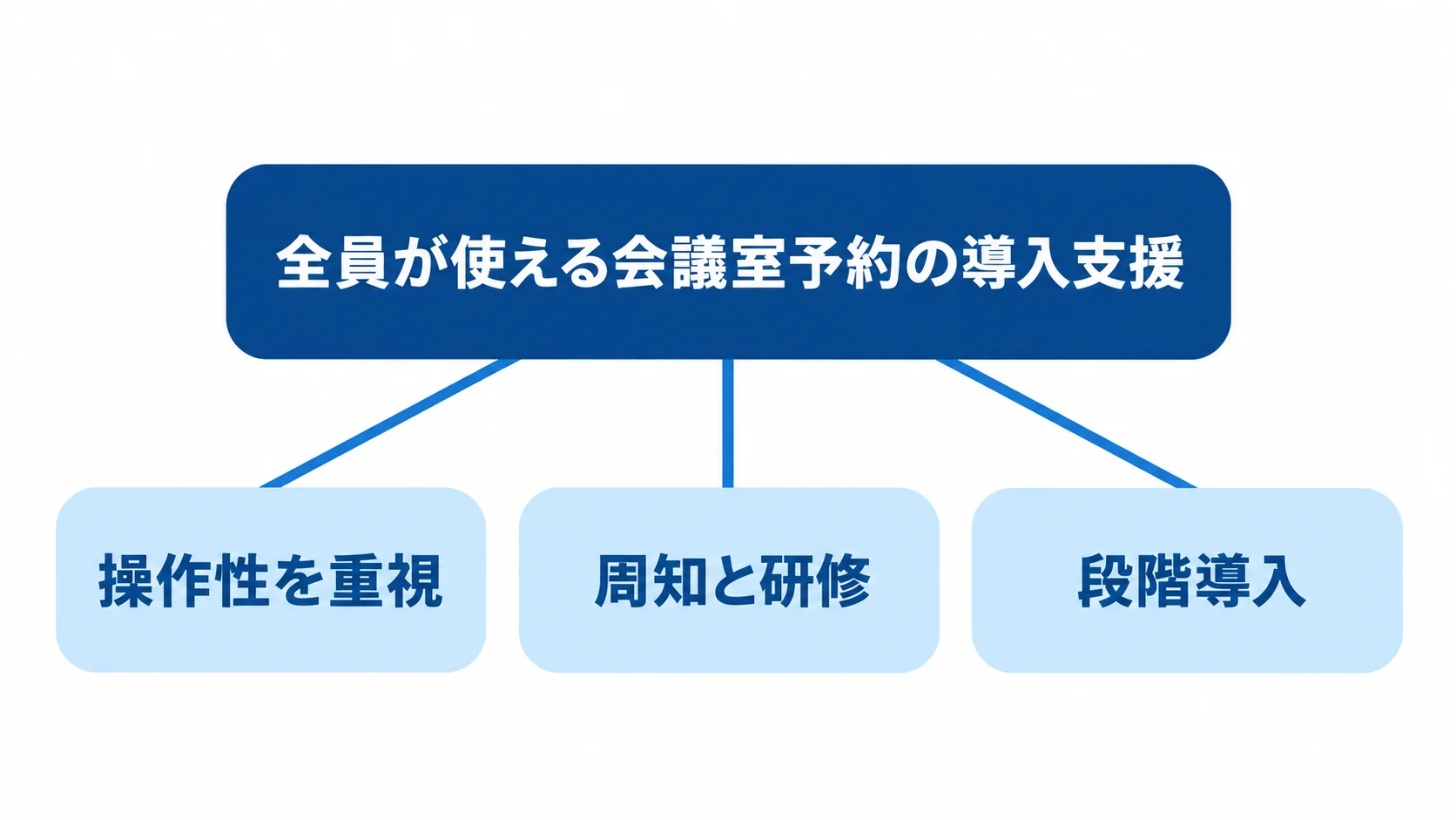 全員が使える会議室予約の導入支援を示す図 全員が使える会議室予約を中央に置き、操作性、周知と研修、段階導入を結んだ図