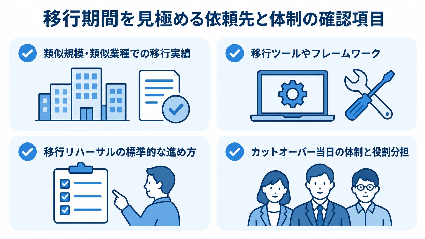 依頼先選定と移行当日の体制に関する4つの確認項目 依頼先の移行実績、ツール活用、リハーサル計画、切替当日の役割分担を確認項目として並べた図。