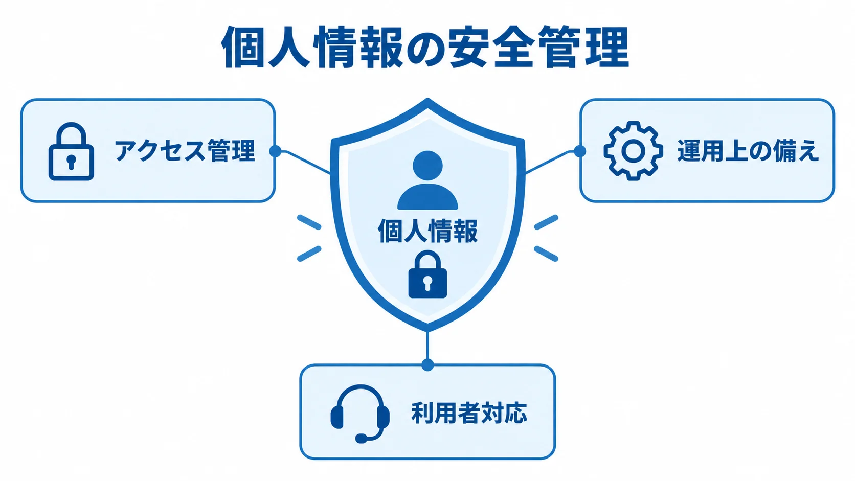 個人情報を中心に、アクセス管理、運用上の備え、利用者対応で守る構成を示した図。