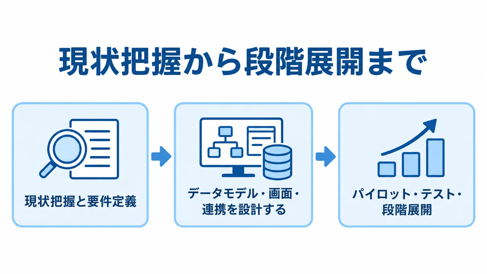 生産管理システム導入の進行図 要件定義、データモデルと連携の設計、パイロットと段階展開を矢印でつないだ図。