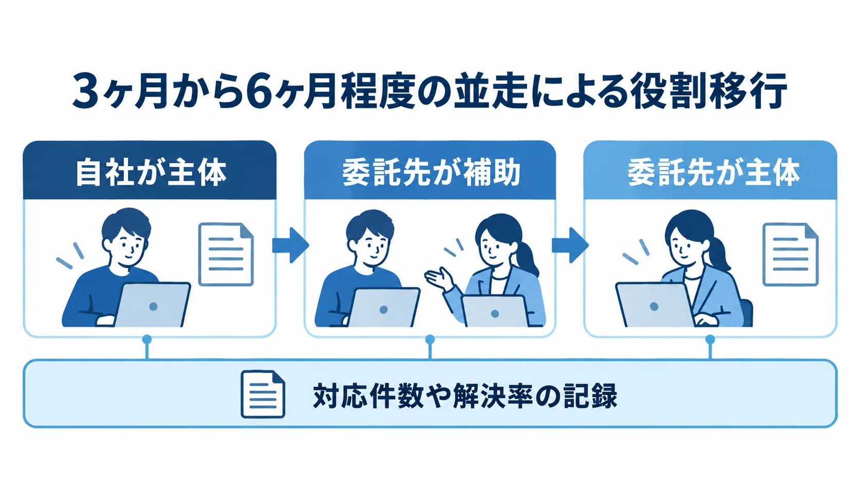 3ヶ月から6ヶ月程度の並走期間に自社主体から委託先主体へ移り、対応件数や解決率を記録する流れの図解