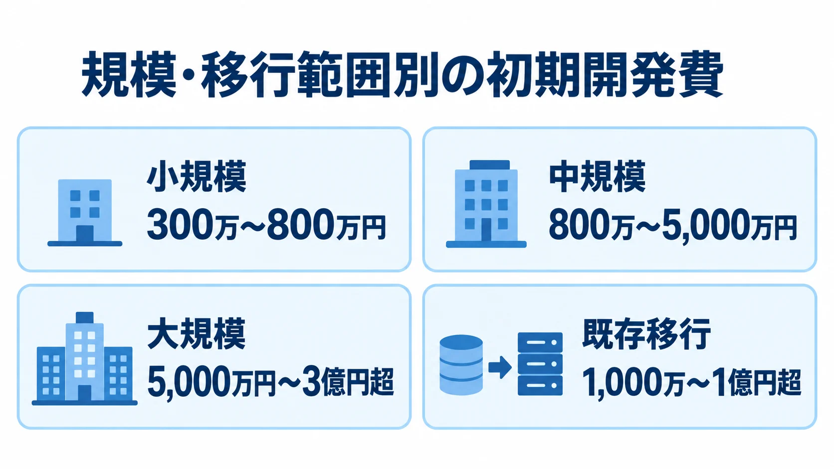 Java EE開発の規模別費用目安 小規模、中規模、大規模、既存移行の初期開発費の目安を4つのパネルに並べた図解。