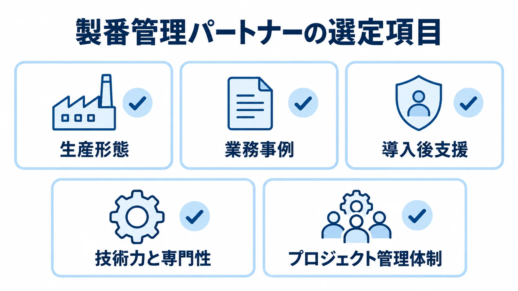 製番管理パートナーの評価項目として、生産形態、業務事例、導入後支援、プロジェクト管理体制を並べた図。